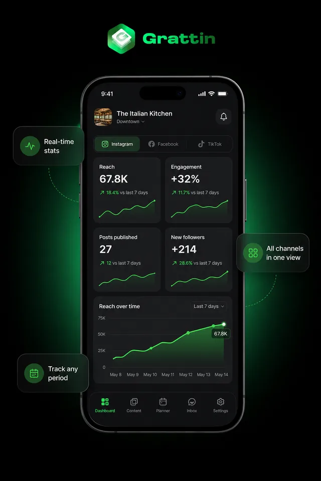 Grattin dashboard , restaurant social media analytics