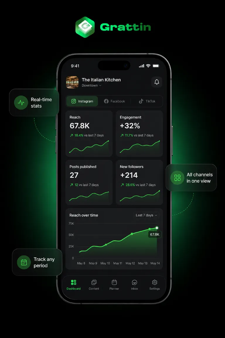 Grattin app dashboard showing a restaurant’s reach, engagement, posts published, and new followers on Instagram, Facebook, and TikTok